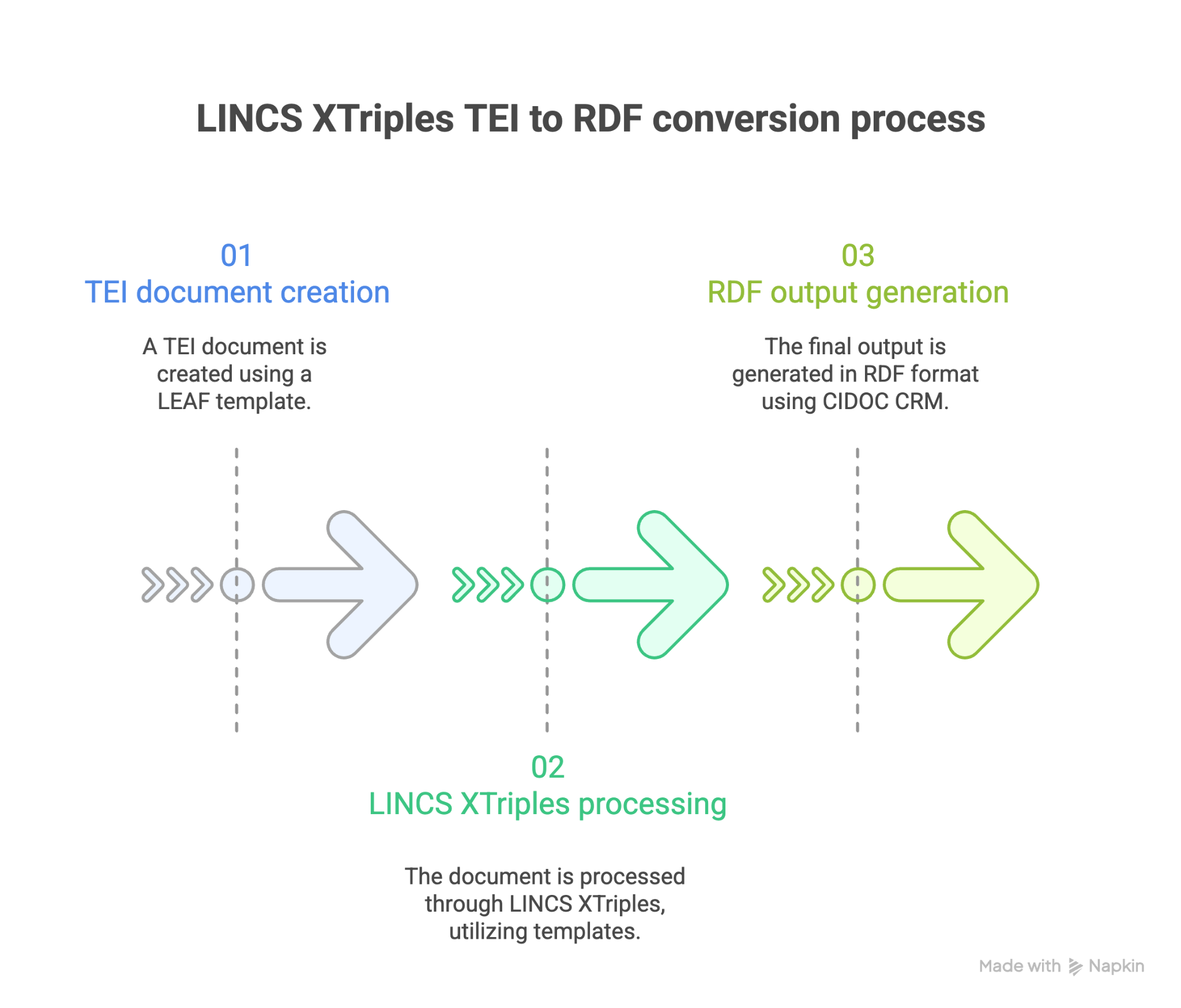 LINCS XTriples TEI to RDF conversion process